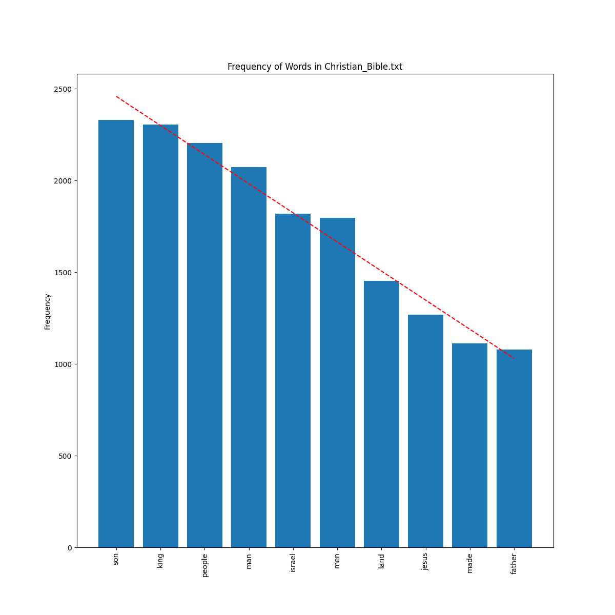 _images/bar_plot_Christian_Bible.png