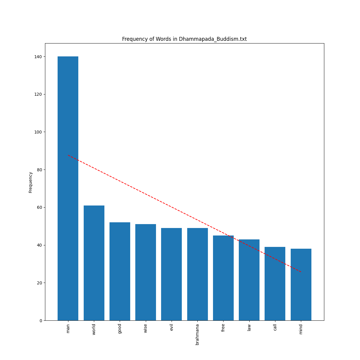 _images/bar_plot_Dhammapada_Buddism.png