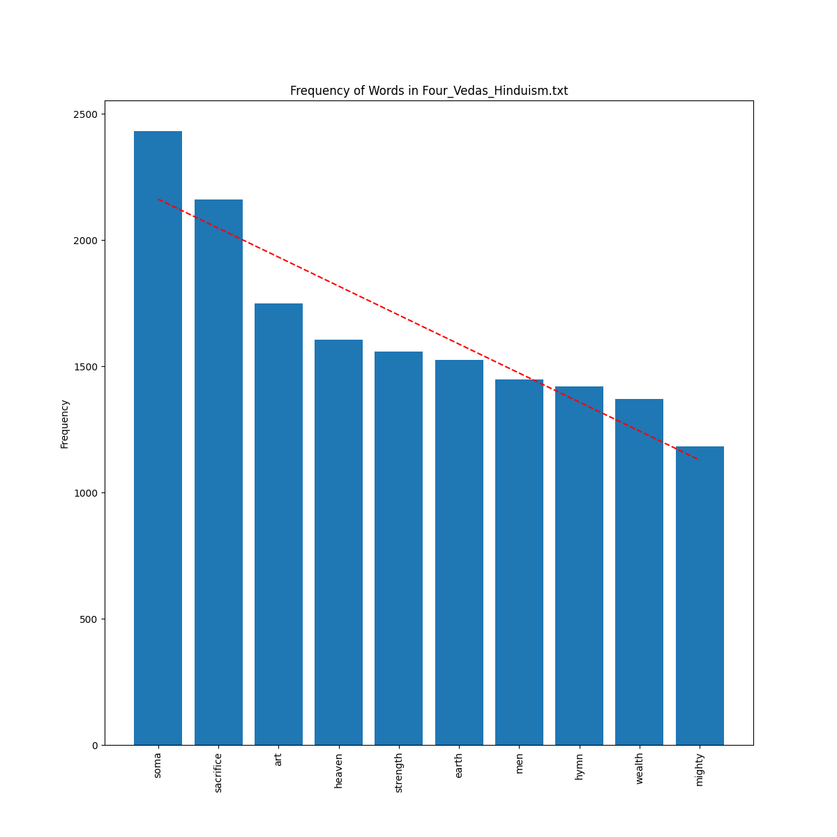 _images/bar_plot_Four_Vedas_Hinduism.png
