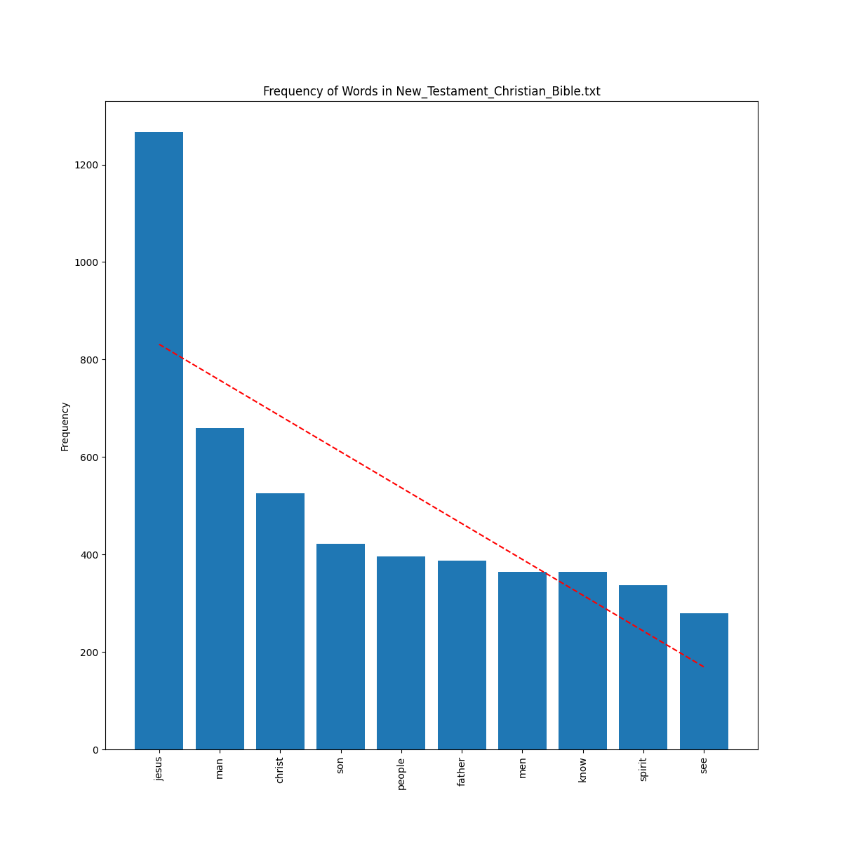 _images/bar_plot_New_Testament_Christian_Bible.png