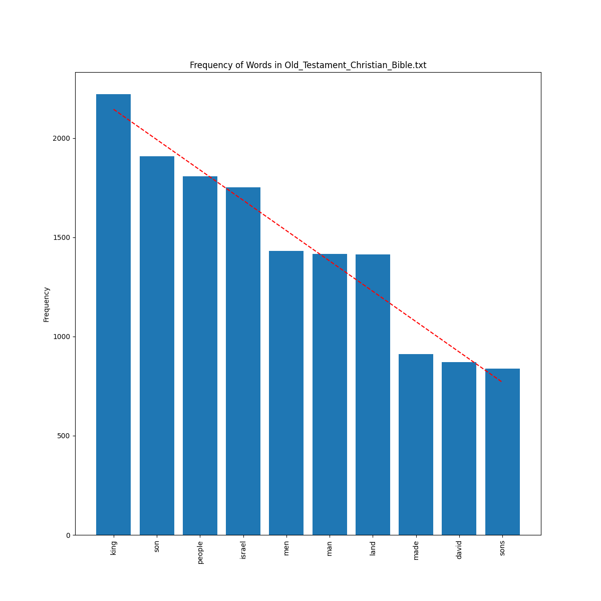 _images/bar_plot_Old_Testament_Christian_Bible.png