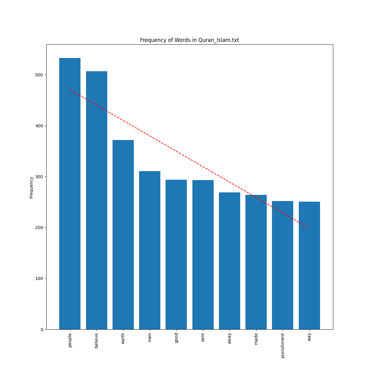 _images/bar_plot_Quran_Islam.png