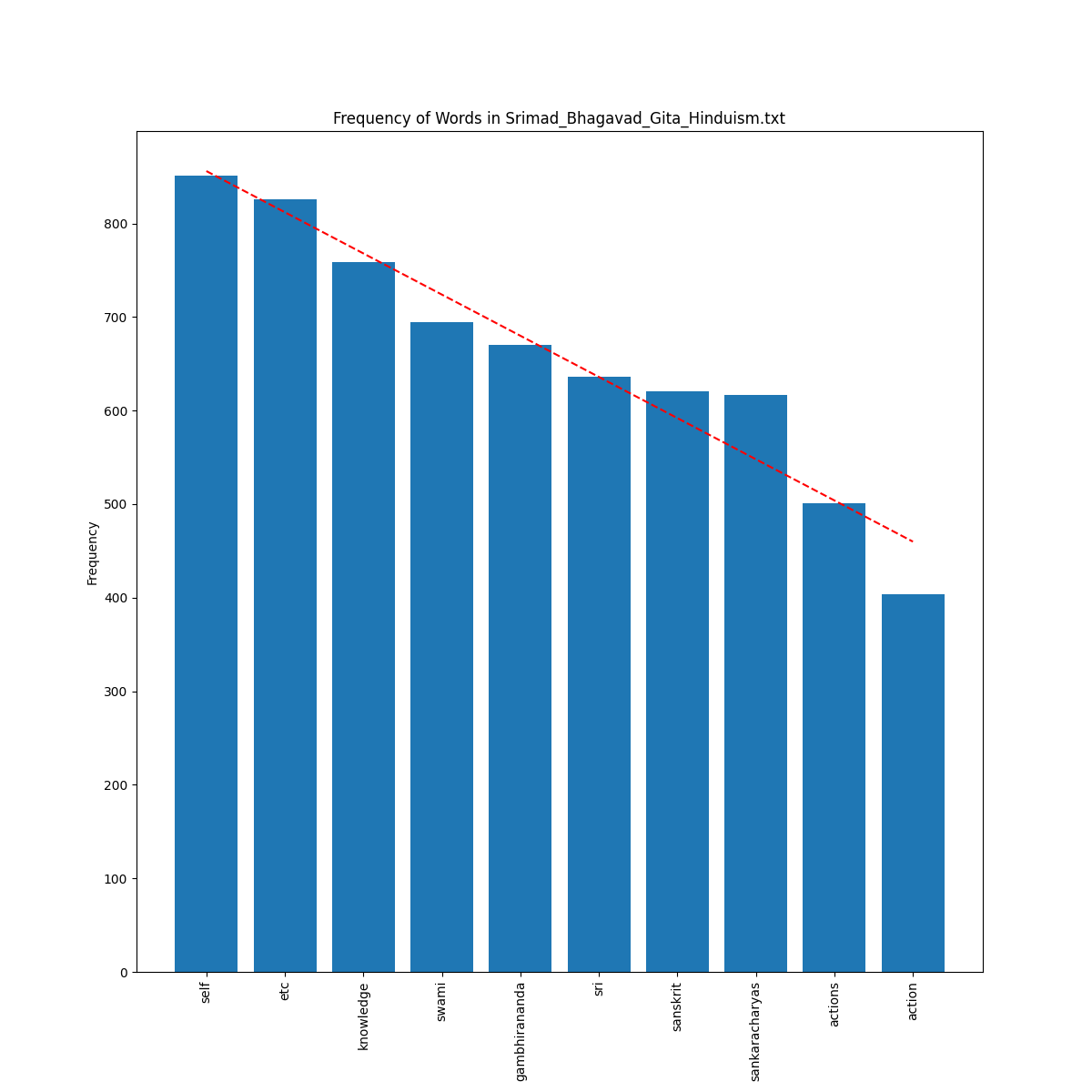 _images/bar_plot_Srimad_Bhagavad_Gita_Hinduism.png