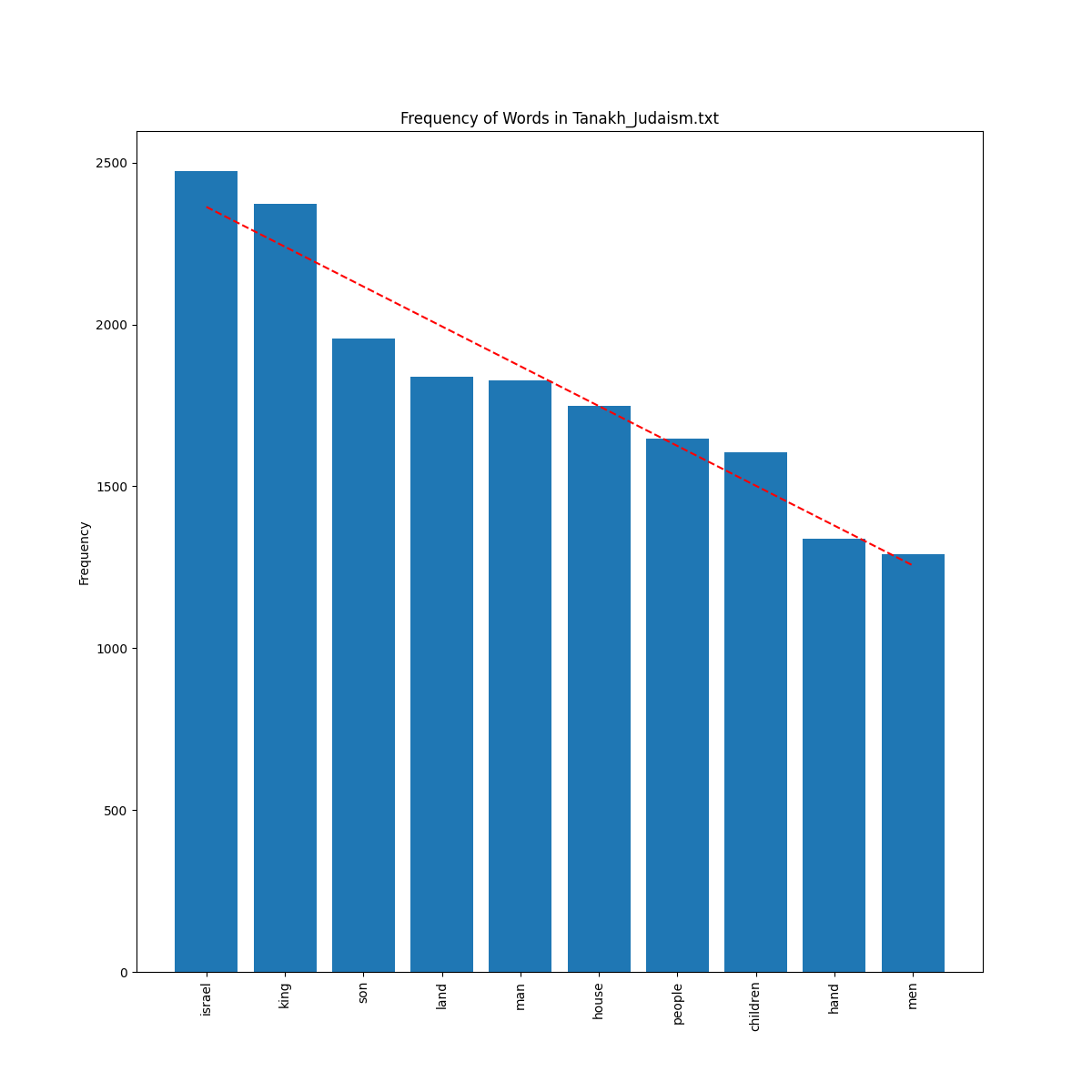 _images/bar_plot_Tanakh_Judaism.png