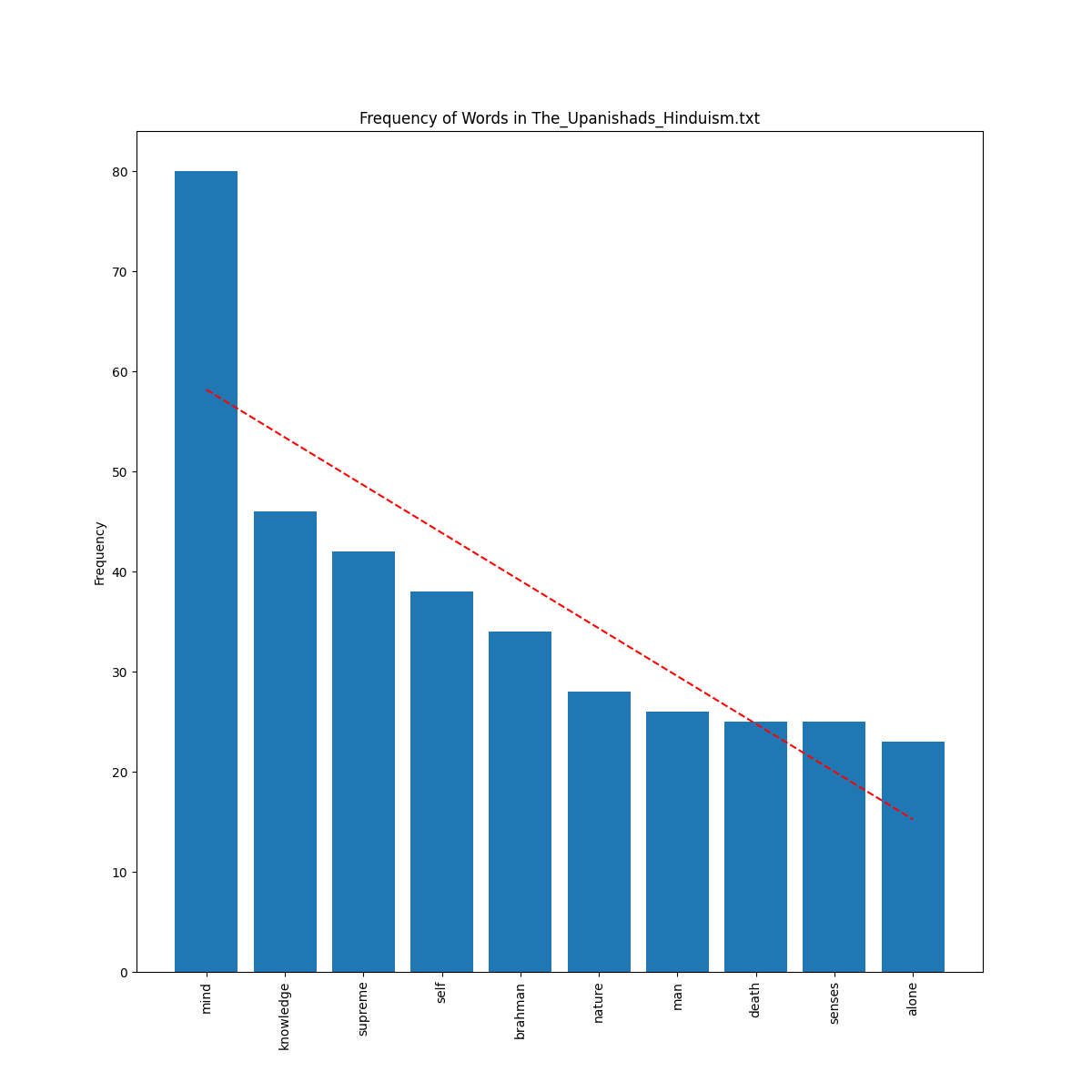 _images/bar_plot_The_Upanishads_Hinduism.png